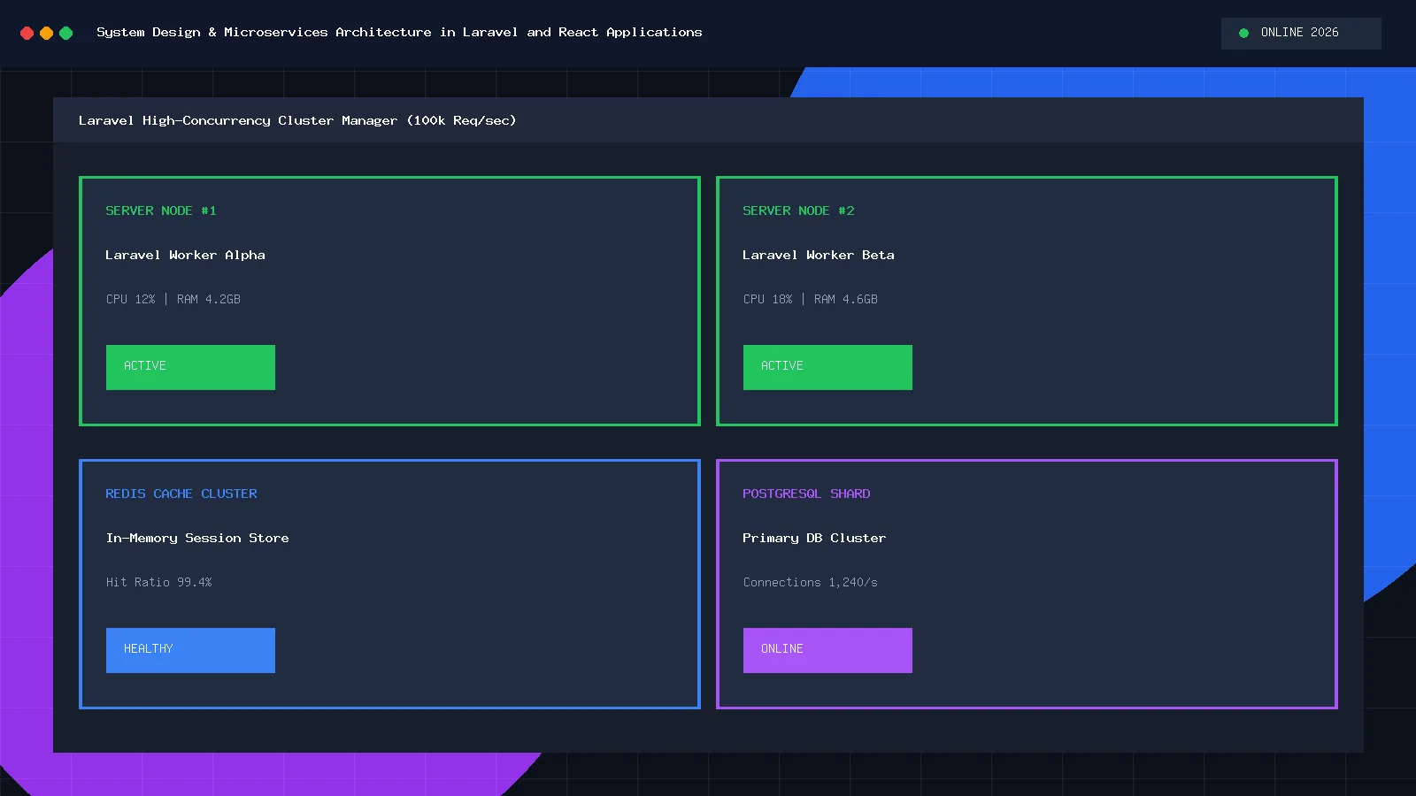 System Design Microservices Architecture Laravel React